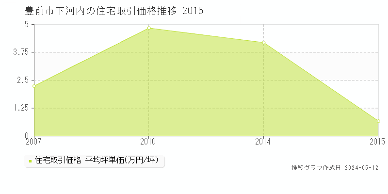 豊前市下河内の住宅価格推移グラフ 