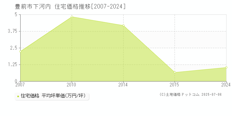 下河内(豊前市)の住宅価格推移グラフ(坪単価)[2007-2024年]