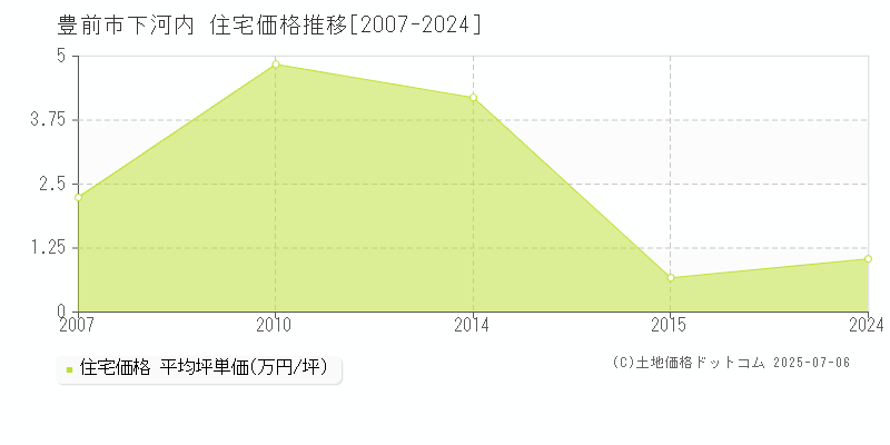 豊前市下河内の住宅価格推移グラフ 