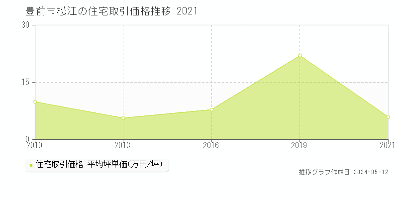 豊前市松江の住宅価格推移グラフ 