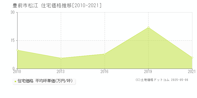 松江(豊前市)の住宅価格推移グラフ(坪単価)[2010-2021年]