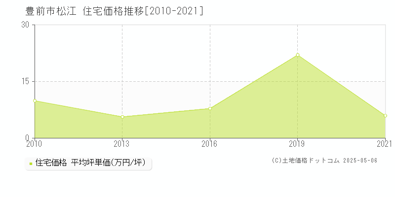 豊前市松江の住宅価格推移グラフ 