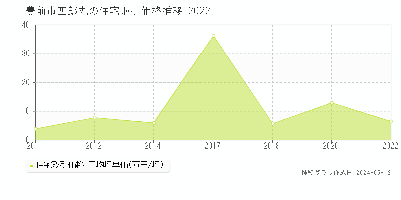 豊前市四郎丸の住宅価格推移グラフ 