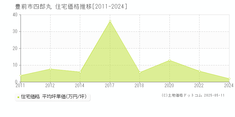 四郎丸(豊前市)の住宅価格推移グラフ(坪単価)[2011-2024年]
