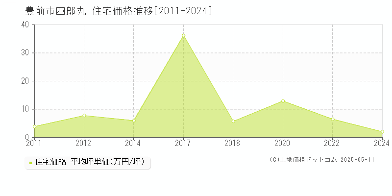 豊前市四郎丸の住宅価格推移グラフ 