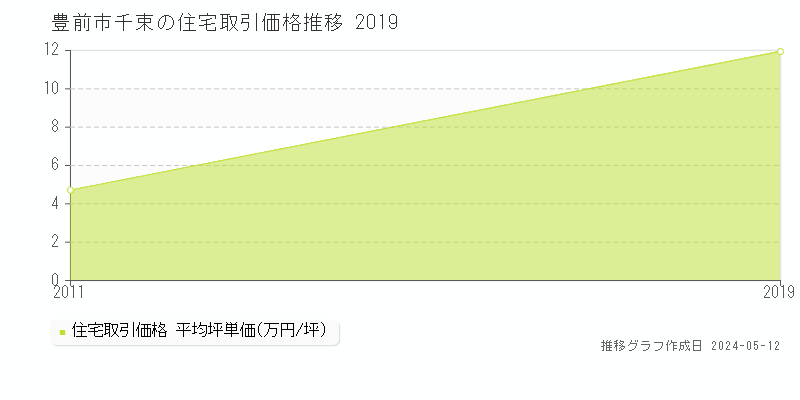 豊前市千束の住宅価格推移グラフ 