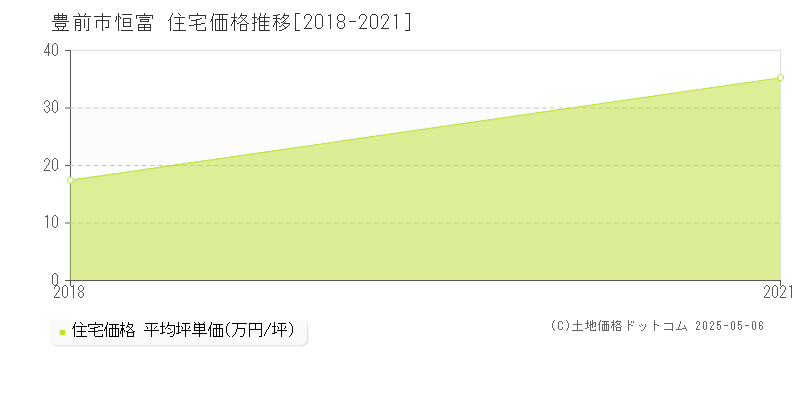 恒富(豊前市)の住宅価格推移グラフ(坪単価)[2018-2021年]