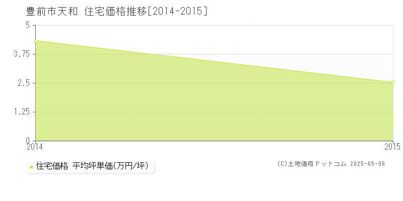 天和(豊前市)の住宅価格推移グラフ(坪単価)[2014-2015年]