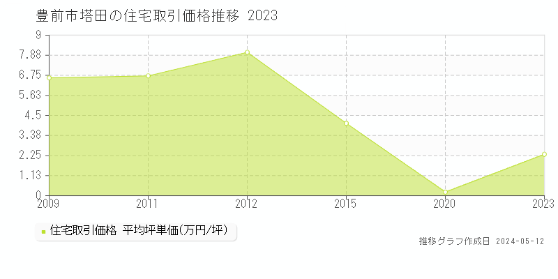 豊前市塔田の住宅価格推移グラフ 