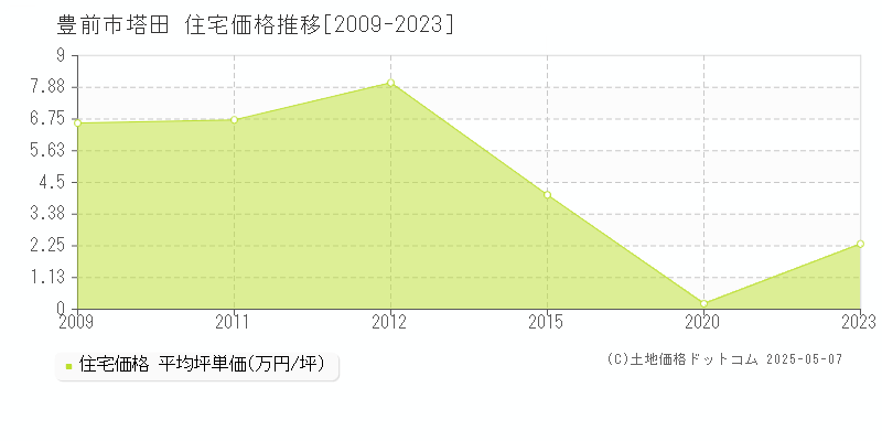 塔田(豊前市)の住宅価格推移グラフ(坪単価)[2009-2023年]