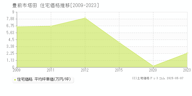 豊前市塔田の住宅価格推移グラフ 