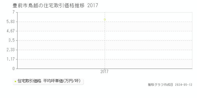 豊前市鳥越の住宅価格推移グラフ 