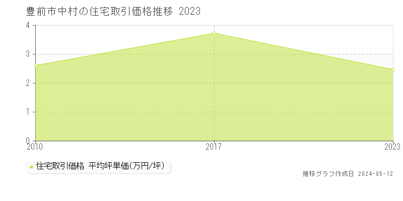 豊前市中村の住宅価格推移グラフ 