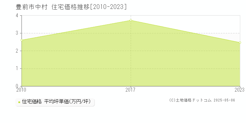 中村(豊前市)の住宅価格推移グラフ(坪単価)[2010-2023年]