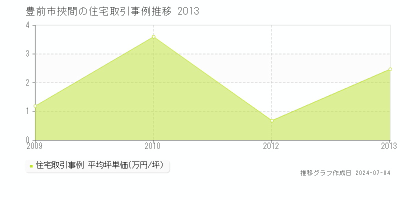 豊前市挾間の住宅取引価格推移グラフ 