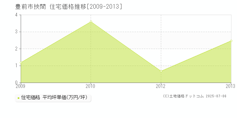 挾間(豊前市)の住宅価格推移グラフ(坪単価)[2009-2013年]