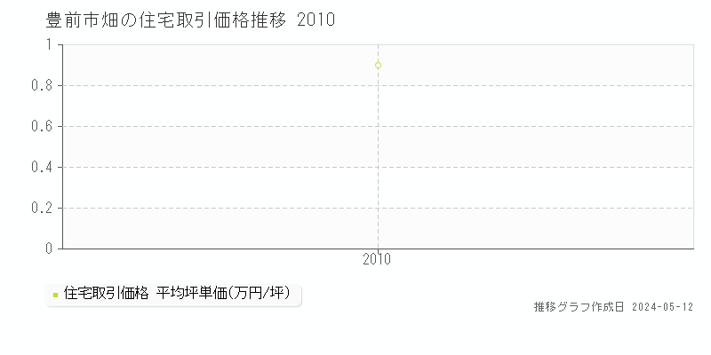 豊前市畑の住宅価格推移グラフ 