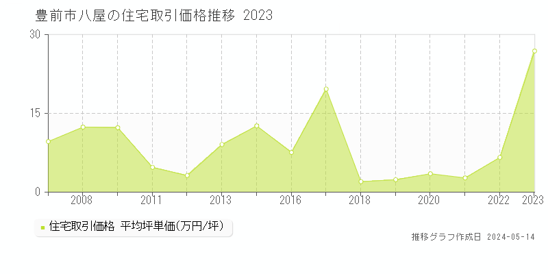 豊前市八屋の住宅価格推移グラフ 
