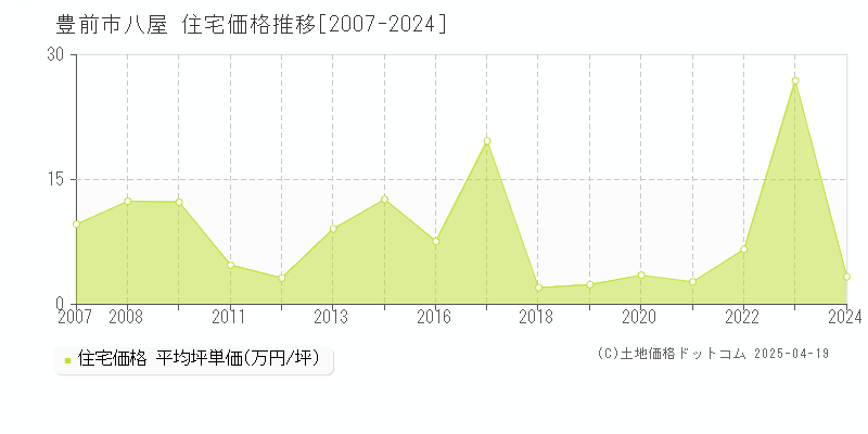 豊前市八屋の住宅価格推移グラフ 