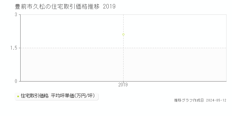 豊前市久松の住宅価格推移グラフ 