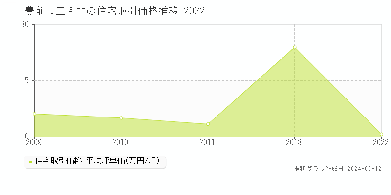 豊前市三毛門の住宅価格推移グラフ 