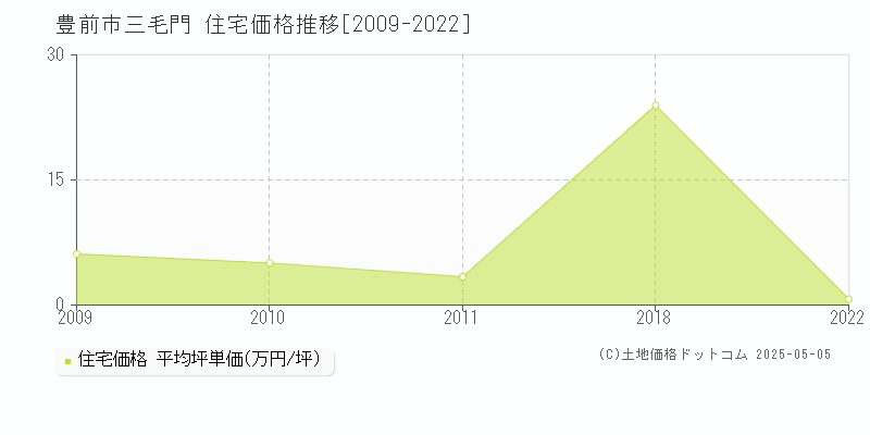 三毛門(豊前市)の住宅価格推移グラフ(坪単価)[2009-2022年]
