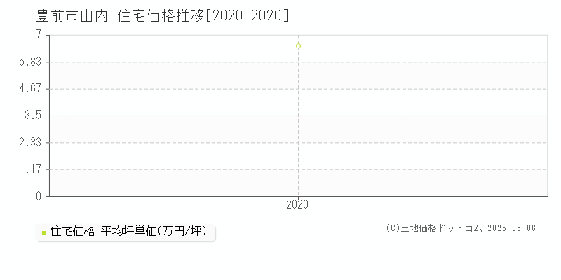 山内(豊前市)の住宅価格推移グラフ(坪単価)[2020-2020年]