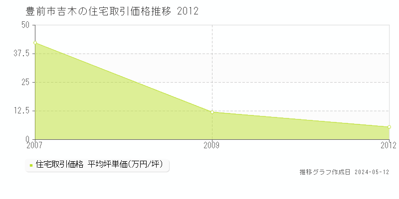 豊前市吉木の住宅取引事例推移グラフ 