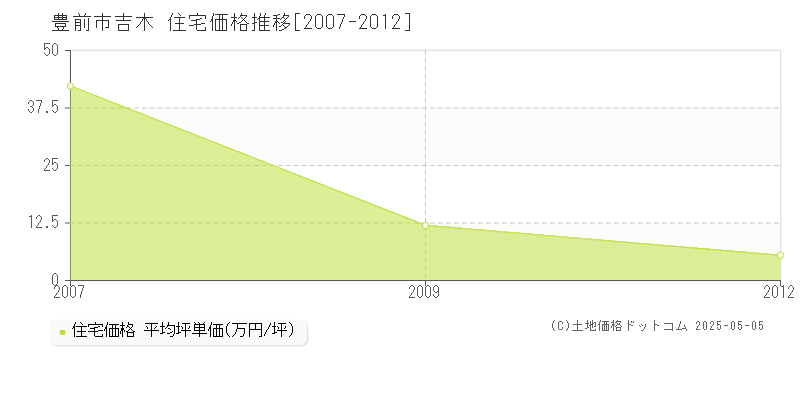 吉木(豊前市)の住宅価格推移グラフ(坪単価)[2007-2012年]