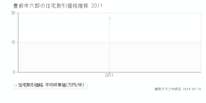 豊前市六郎の住宅取引事例推移グラフ 