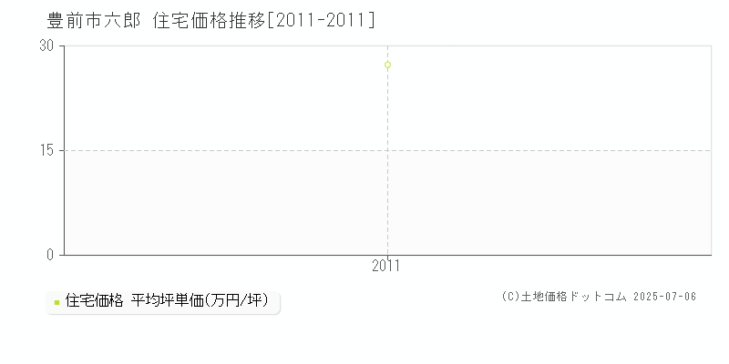 六郎(豊前市)の住宅価格推移グラフ(坪単価)[2011-2011年]