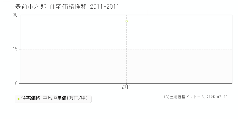 豊前市六郎の住宅取引事例推移グラフ 