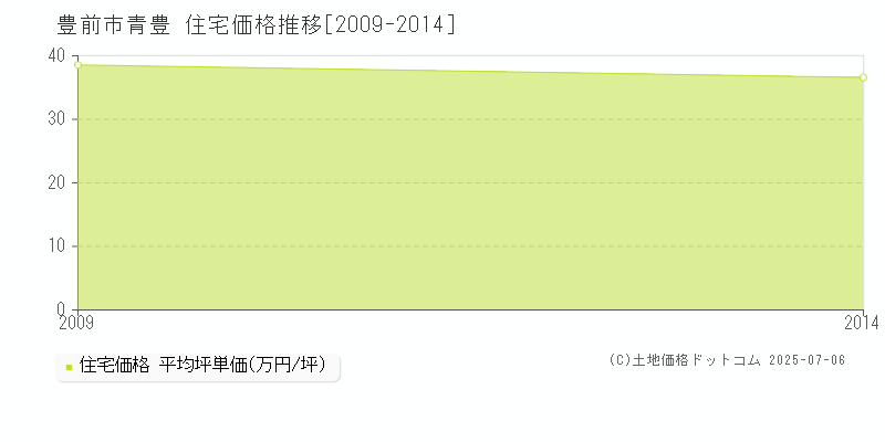 青豊(豊前市)の住宅価格推移グラフ(坪単価)[2009-2014年]