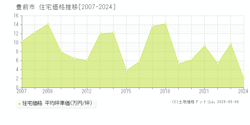 全域(豊前市)の住宅価格推移グラフ(坪単価)[2007-2024年]
