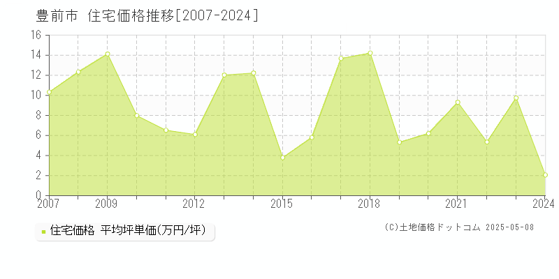 豊前市全域の住宅価格推移グラフ 