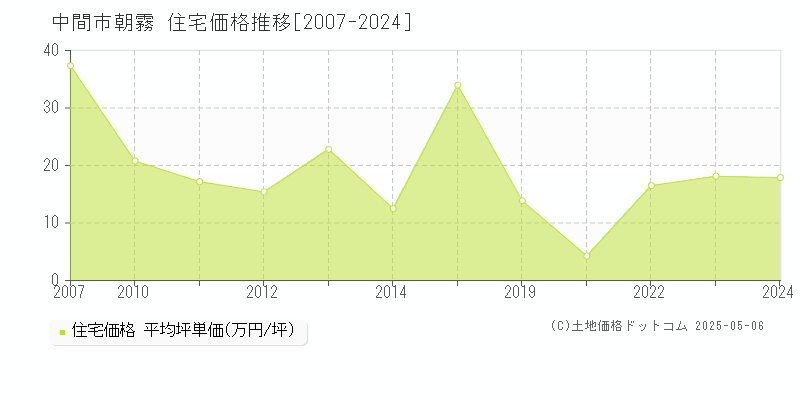 朝霧(中間市)の住宅価格推移グラフ(坪単価)[2007-2024年]
