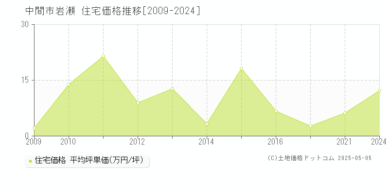 岩瀬(中間市)の住宅価格推移グラフ(坪単価)[2009-2024年]