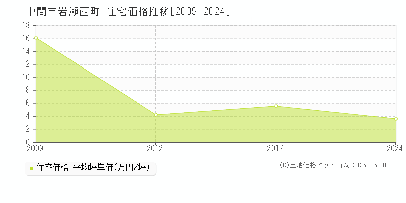 岩瀬西町(中間市)の住宅価格推移グラフ(坪単価)[2009-2024年]
