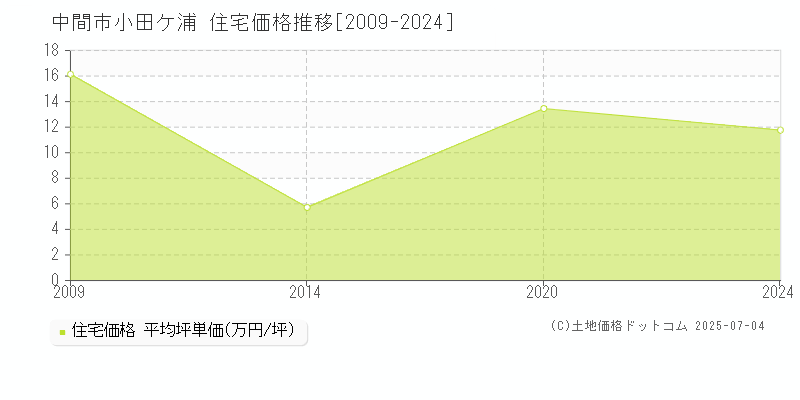 小田ケ浦(中間市)の住宅価格推移グラフ(坪単価)[2009-2024年]