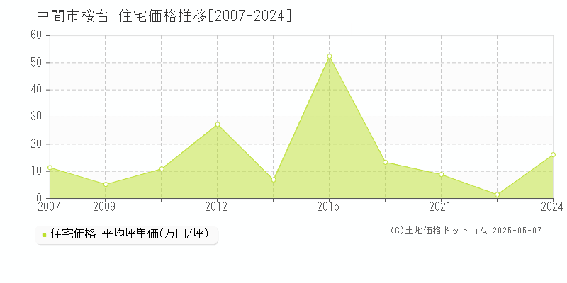 桜台(中間市)の住宅価格推移グラフ(坪単価)[2007-2024年]