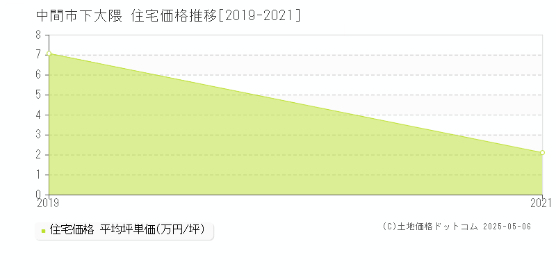 下大隈(中間市)の住宅価格推移グラフ(坪単価)[2019-2021年]
