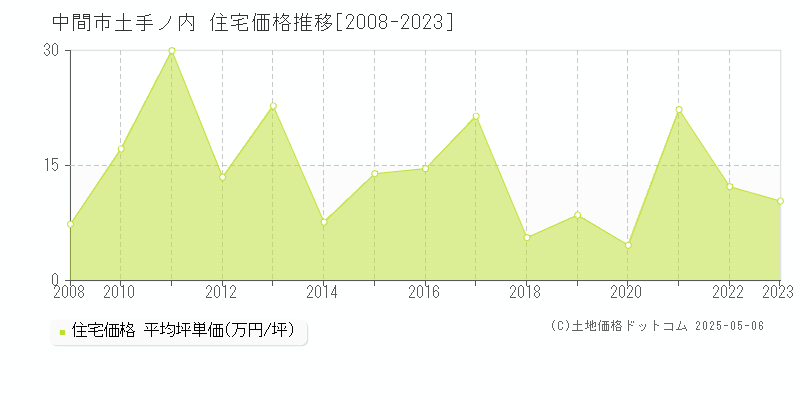 土手ノ内(中間市)の住宅価格推移グラフ(坪単価)[2008-2023年]