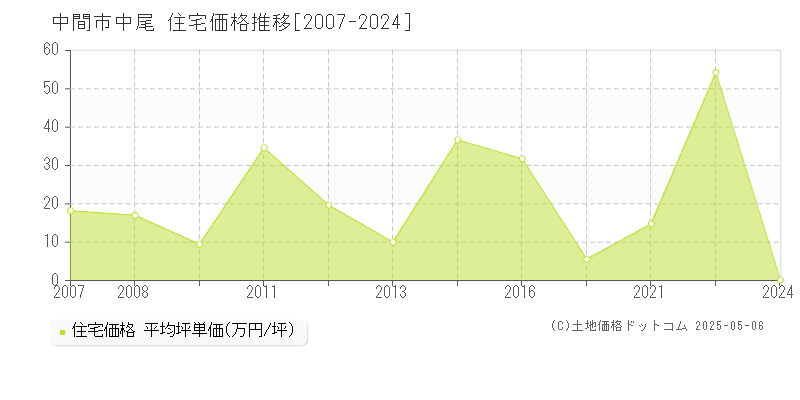 中尾(中間市)の住宅価格推移グラフ(坪単価)[2007-2024年]