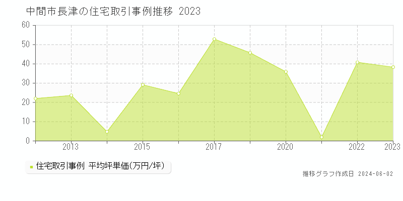 中間市長津の住宅価格推移グラフ 