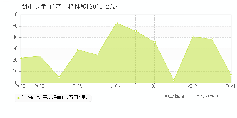 長津(中間市)の住宅価格推移グラフ(坪単価)[2010-2024年]