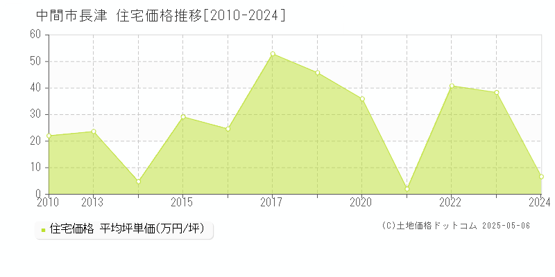 中間市長津の住宅価格推移グラフ 