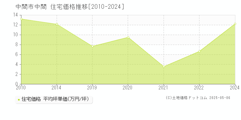 中間(中間市)の住宅価格推移グラフ(坪単価)[2010-2024年]
