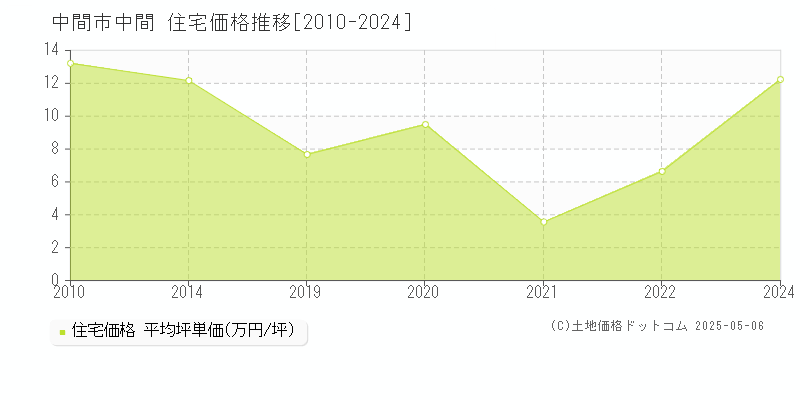 中間市中間の住宅価格推移グラフ 