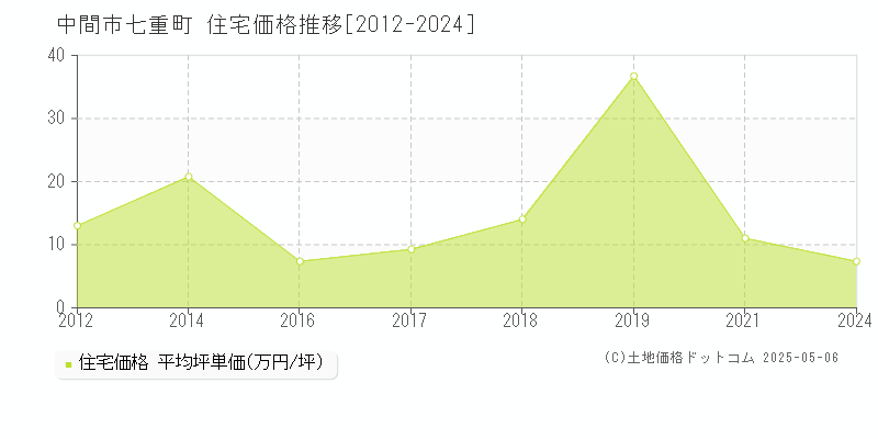 七重町(中間市)の住宅価格推移グラフ(坪単価)[2012-2024年]