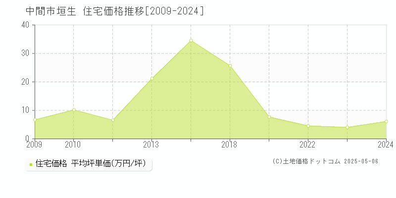 垣生(中間市)の住宅価格推移グラフ(坪単価)[2009-2024年]